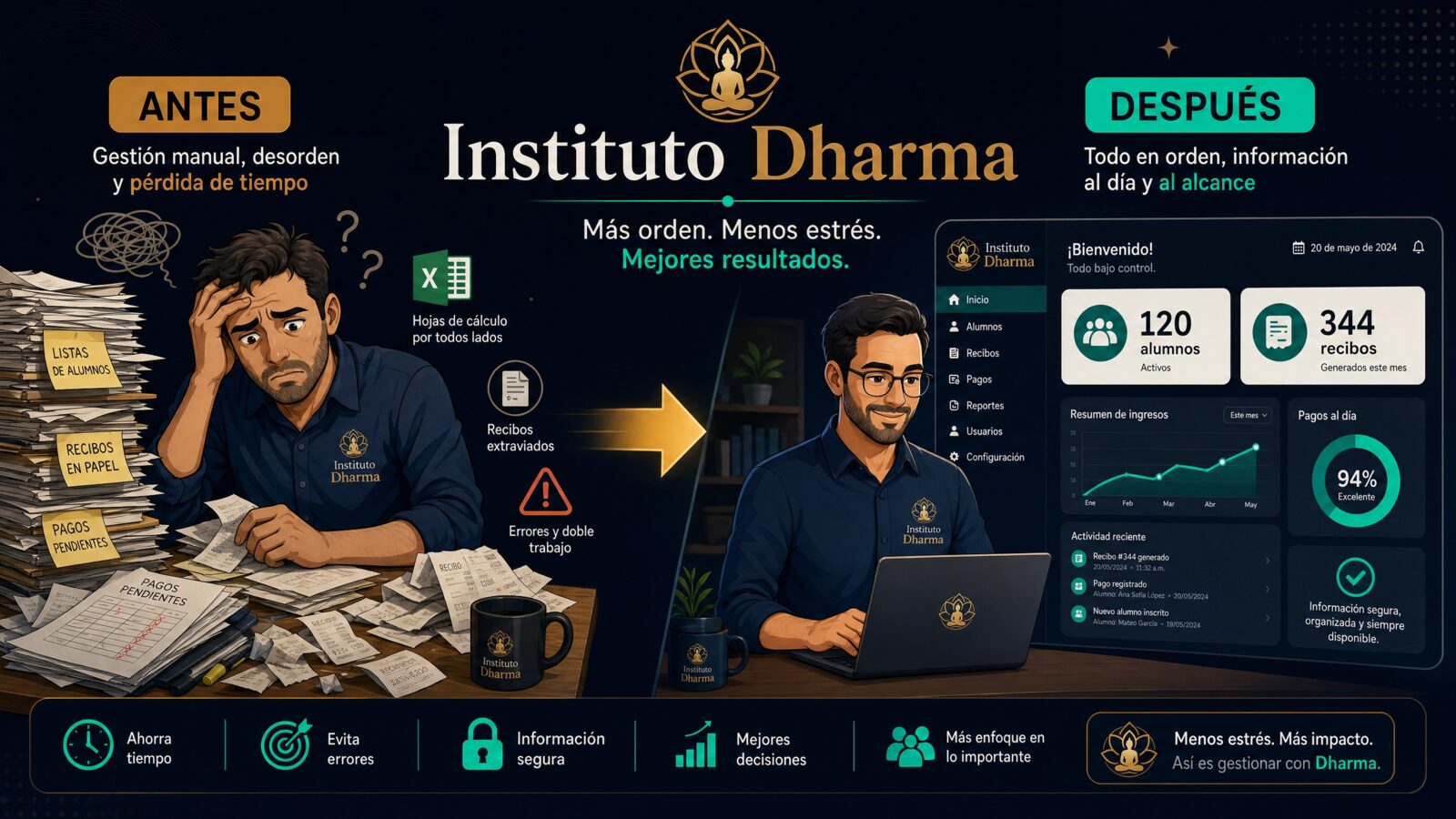 Instituto Dharma: de cuadernos a 120 alumnos y 344 recibos digitales