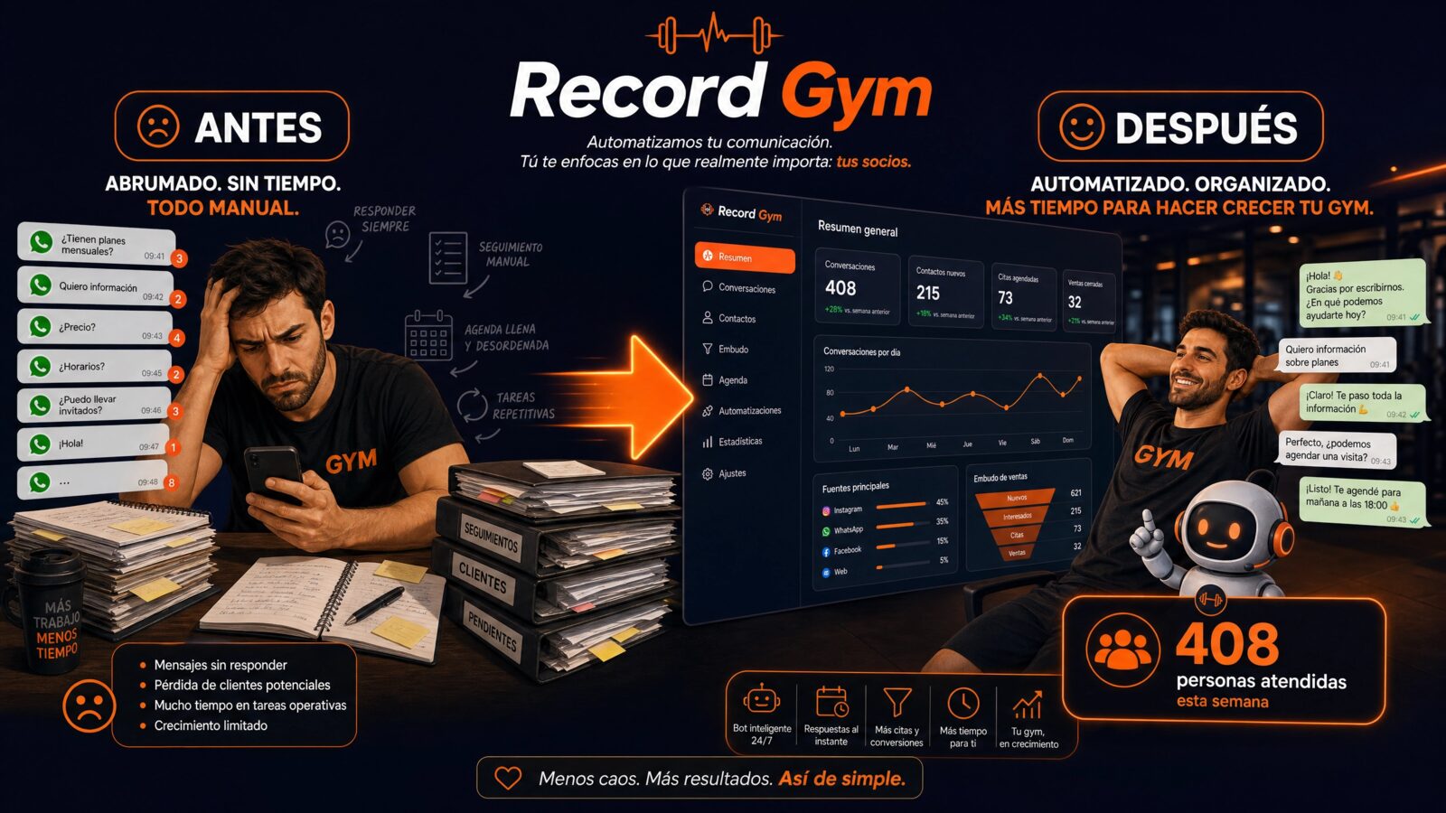 Record Gym: de responder mensajes a mano a 408 personas atendidas automáticamente